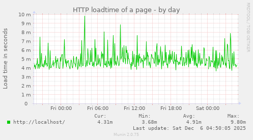 HTTP loadtime of a page
