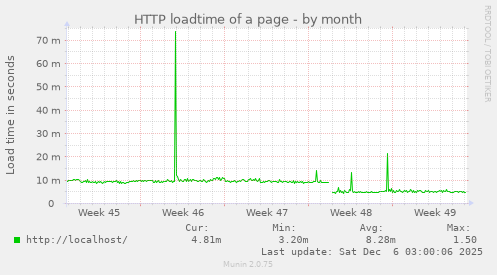 HTTP loadtime of a page