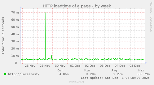 HTTP loadtime of a page