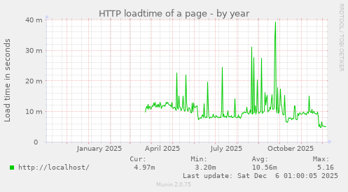 HTTP loadtime of a page