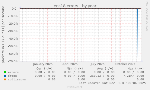 ens18 errors