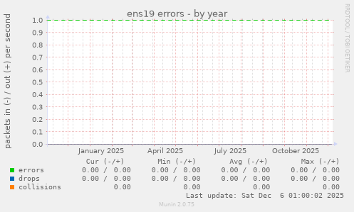 ens19 errors