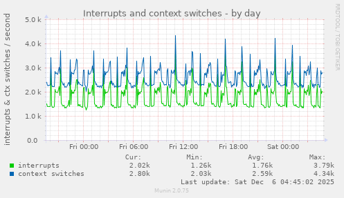 Interrupts and context switches