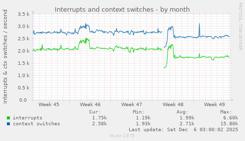 Interrupts and context switches