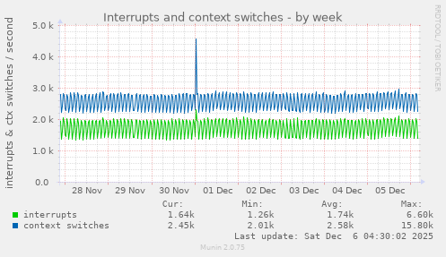 Interrupts and context switches