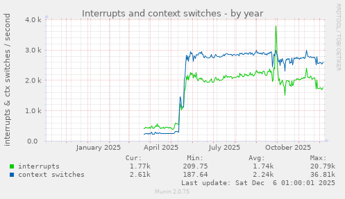 Interrupts and context switches