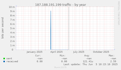 187.188.191.199 traffic