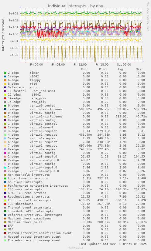Individual interrupts