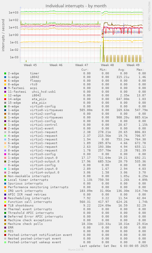 Individual interrupts