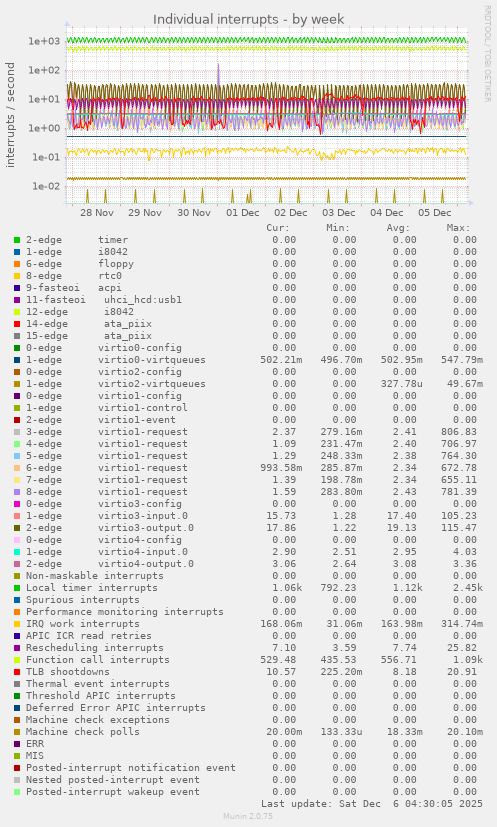 Individual interrupts