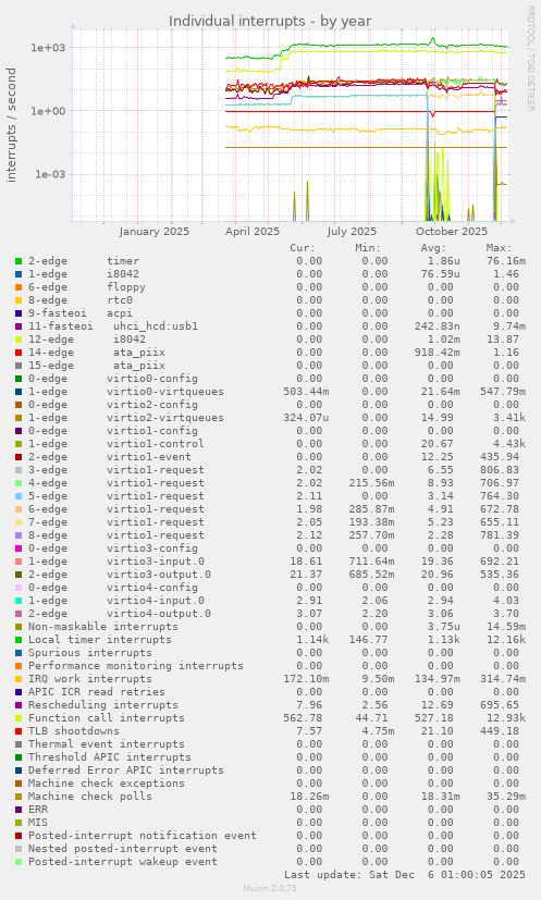Individual interrupts