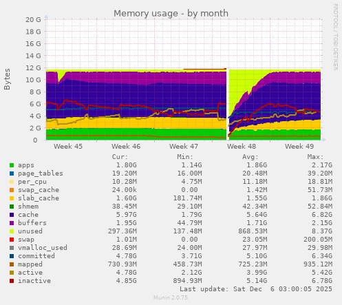 Memory usage