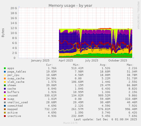 Memory usage