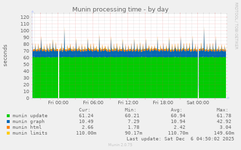 Munin processing time