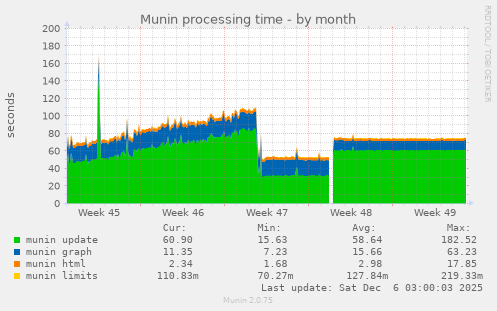 Munin processing time