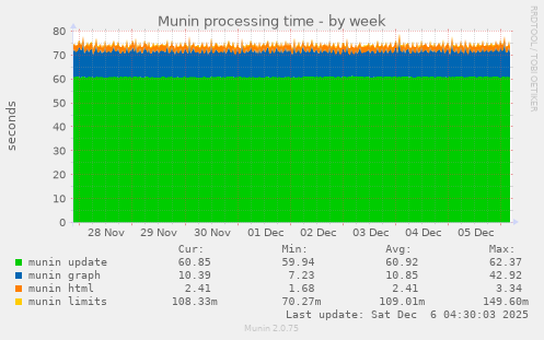 Munin processing time