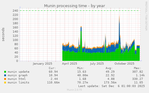 Munin processing time
