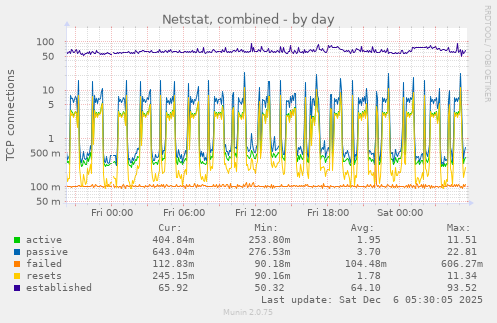 Netstat, combined
