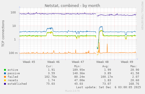 Netstat, combined
