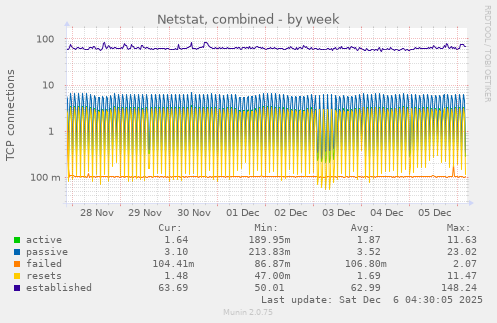 Netstat, combined