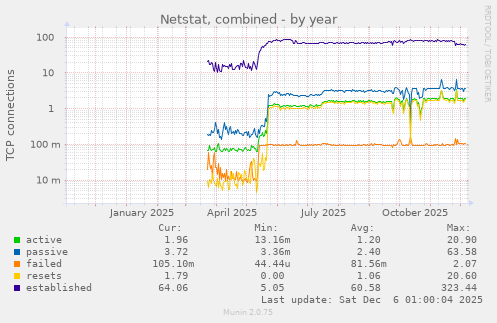 Netstat, combined