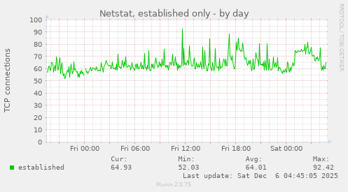 Netstat, established only