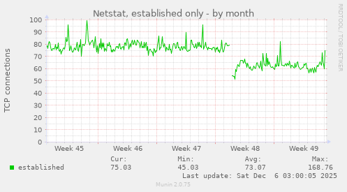 Netstat, established only