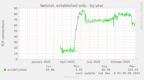 Netstat, established only