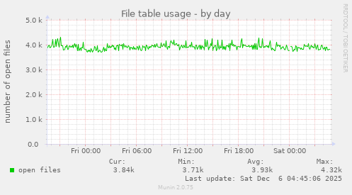 File table usage