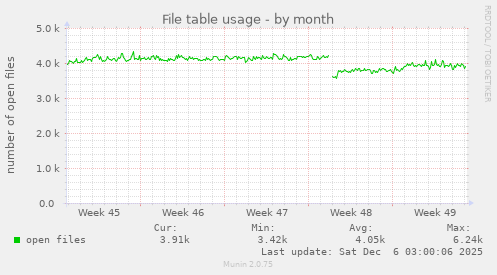 File table usage