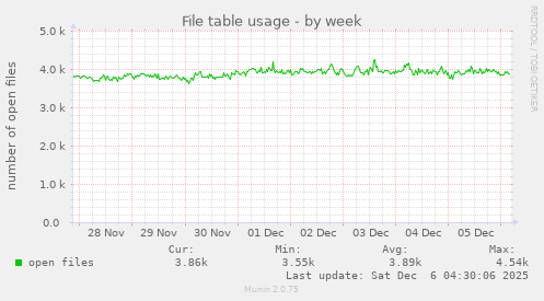 File table usage