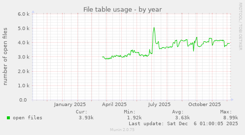 File table usage