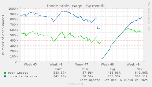 Inode table usage