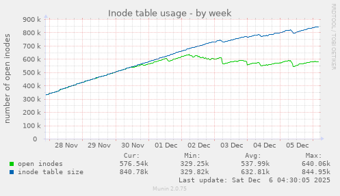 Inode table usage