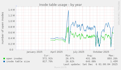 Inode table usage