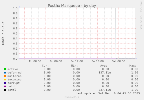 Postfix Mailqueue
