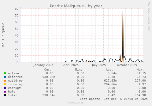 Postfix Mailqueue