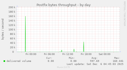 Postfix bytes throughput
