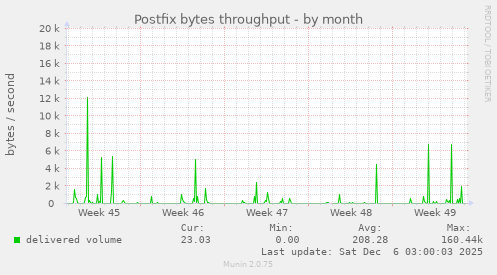 Postfix bytes throughput
