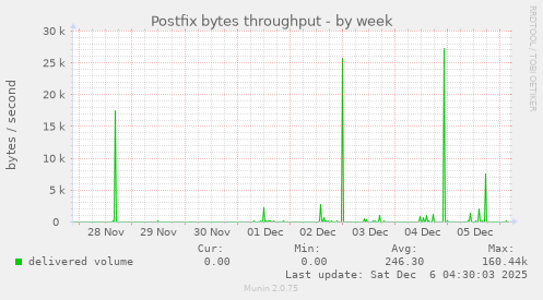 Postfix bytes throughput