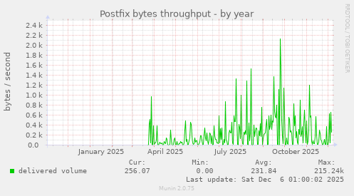 Postfix bytes throughput