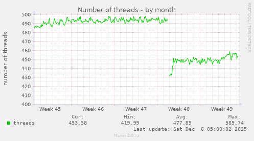 Number of threads