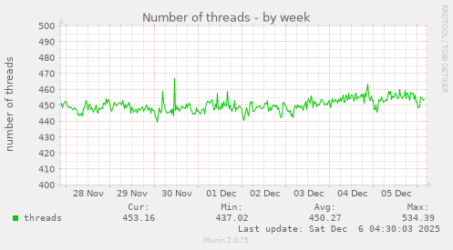 Number of threads