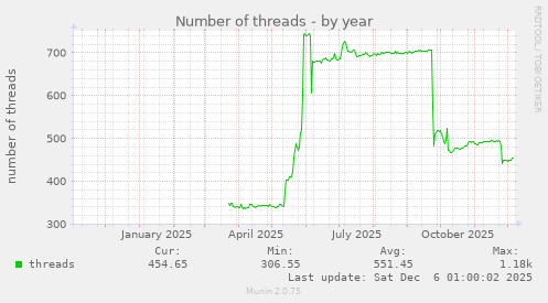Number of threads