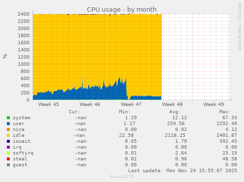CPU usage