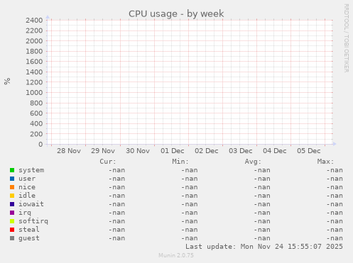 CPU usage