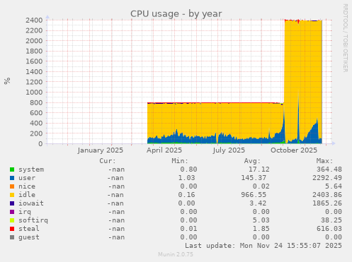 CPU usage