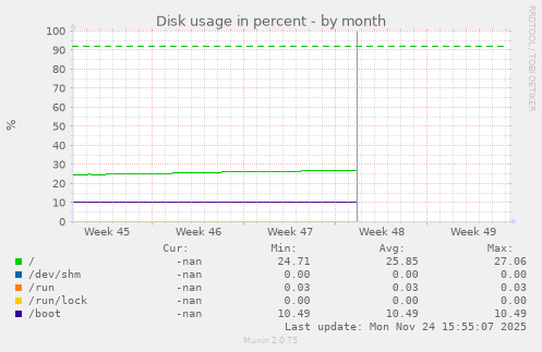 Disk usage in percent