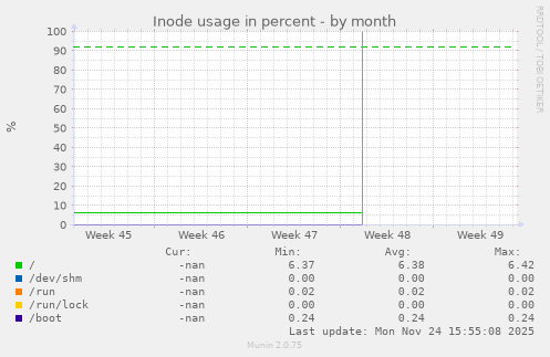 Inode usage in percent