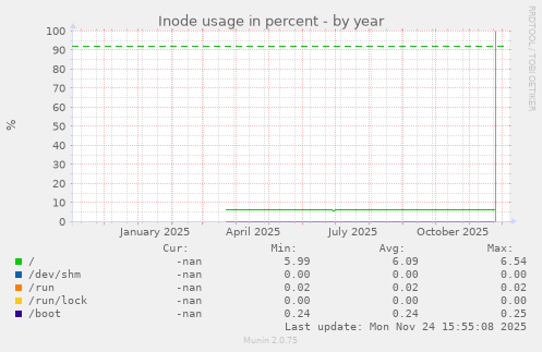 Inode usage in percent